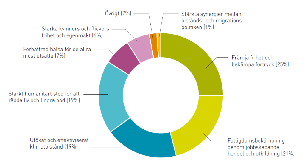 Diagram över hur mycket pengar som har betalats ut till de olika temaområden inom biståndet för 2024.