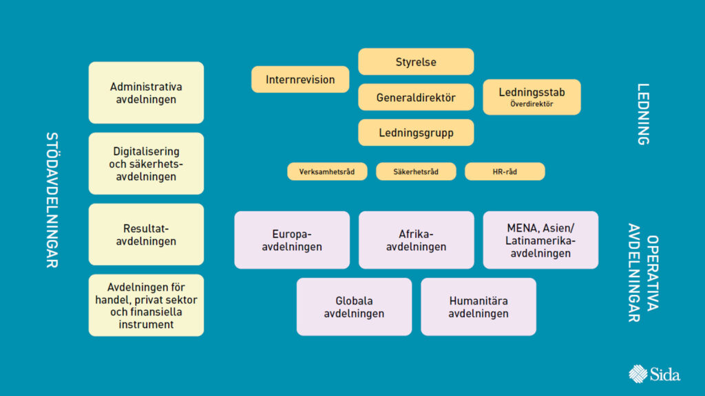 Ett organigram som visualiserar hur de olika avdelningarna och funktionerna på Sida hör ihop: Ledning: Styrelse Generaldirektör Ledningsgrupp Ledningsstab Internrevision Verksamhetsråd Säkerhetsråd HR-råd Operativa avdelningar: Europa-avdelningen Afrika-avdelningen MENA, Asien/Latinamerika-avdelningen Globala avdelningen Humanitära avdelningen Stödavdelningar: Administrativa avdelningen, Digitalisering och säkerhetsavdelningen Resultatavdelningen Avdelningen för handel, privat sektor och finansiella instrument.