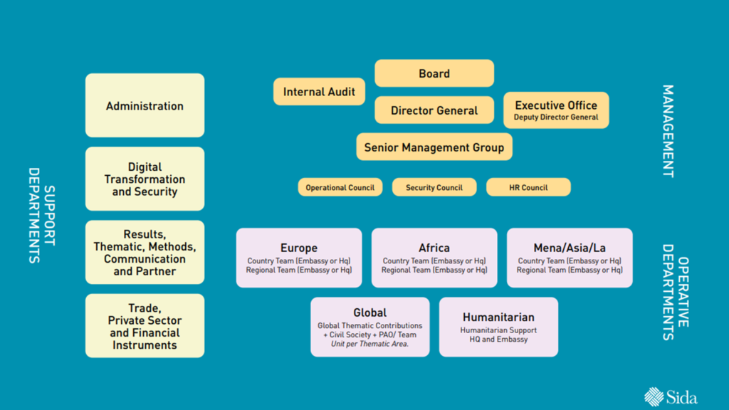 Organisation sheme of Sida's new organisation 2024. ALl units are mentioned in text further down at this webpage.