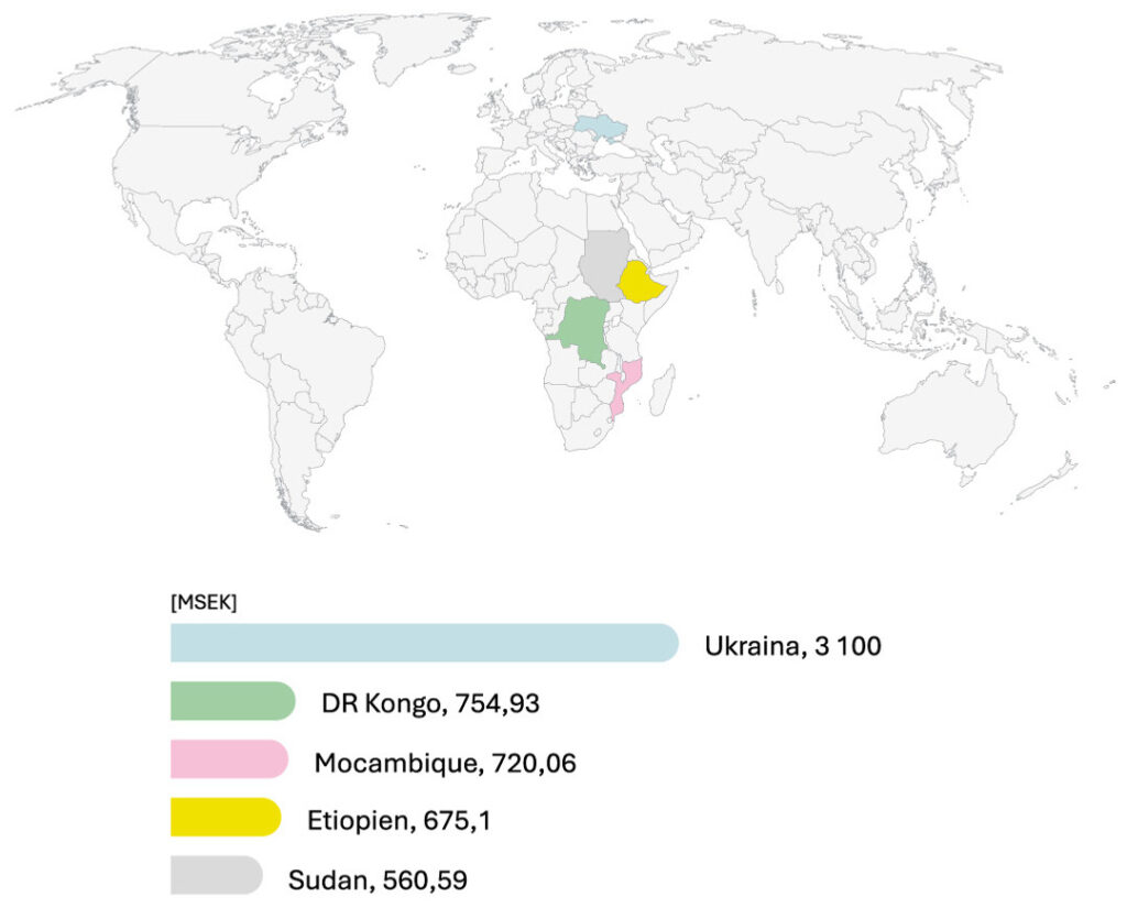 Karta med fem länder markerade; Ukraina, DR Kongo, Mocambique, Etiopien och Sudan. Nedanför en graf som visar procentsatser för de fem länderna.
