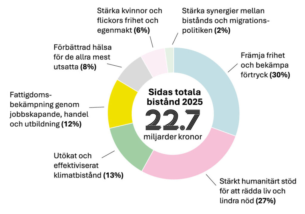 Graf som visar termaområden med procentuell fördelning.