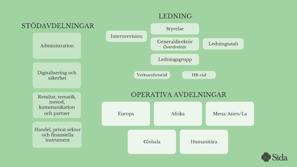 En översikt över Sidas organisation, hur ledning, stödavdelningar och operativa avdelningar förhåller sig till varandra.