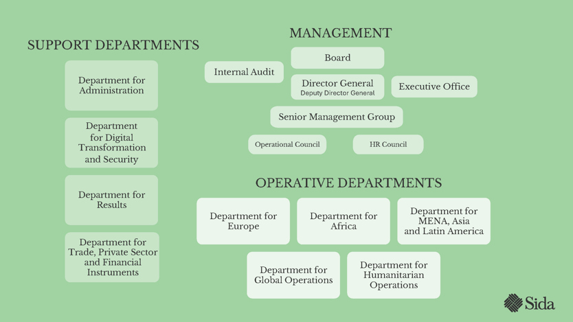 An organisational chart of Sida. Shows the units and functions of the management, operative departments and support deparments and how they relate to eachother.