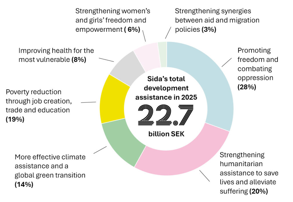 Graph of Sida´s total development assistance in 2025